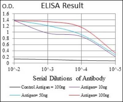 ELISA: Rex-1/ZFP42 Antibody (5E11E7) - BSA Free [NBP2-37360]