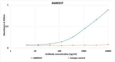 ELISA: Rhodopsin Antibody (Rho 1D4) - Chimeric - Azide and BSA Free [NBP3-09001]