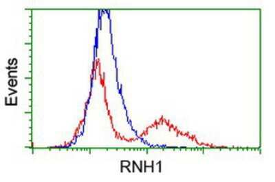 Flow Cytometry: Ribonuclease Inhibitor Antibody (OTI1B7) [NBP2-03254]