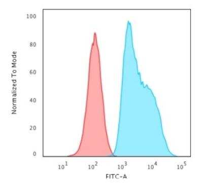 Flow Cytometry: S100A2 Antibody (CPTC-S100A2-2) - Azide and BSA Free [NBP2-79899]