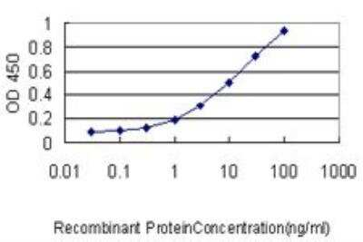 ELISA: S100A4 Antibody (1F12-1G7) [H00006275-M01]