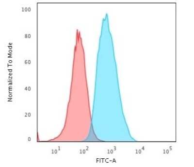 Flow Cytometry: S100A4 Antibody (S100A4/1481) [NBP2-53178]