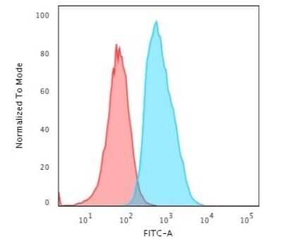 Flow Cytometry: S100A4 Antibody (S100A4/1482) [NBP2-53270]