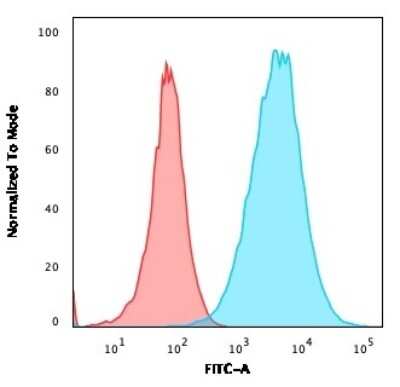 Flow Cytometry: S100A4 Antibody (S100A4/2750R) [NBP3-07587]