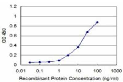 ELISA: S100A7/Psoriasin Antibody (1C5-C6) [H00006278-M01]