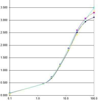 Immunoassay: S100A8/S100A9 Heterodimer Antibody (27E10) [NBP1-60157]