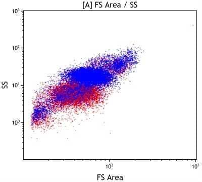 Flow Cytometry: S1P1/EDG-1 Antibody (MM0045-21L9) - Azide and BSA Free [NB110-93513]