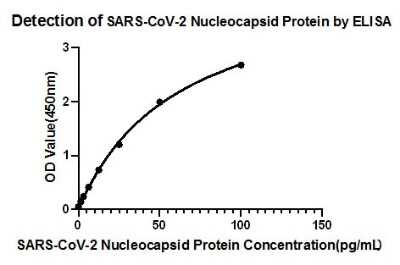 ELISA: SARS-CoV-2 Nucleocapsid Antibody (4D0J7) - Azide and BSA Free [NBP3-05764]