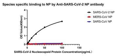 ELISA: SARS-CoV-2 Nucleocapsid Antibody (4D0J7) - Azide and BSA Free [NBP3-05764]