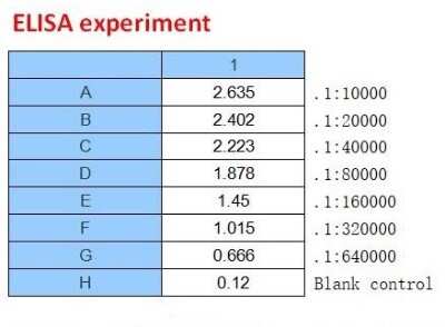 ELISA: SARS-CoV-2 Nucleocapsid Antibody (N009) - BSA Free [NBP3-05721]