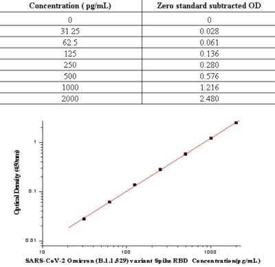 ELISA: SARS-CoV-2 Omicron (B.1.1.529) Spike RBD ELISA Kit (Colorimetric) [NBP3-12861]