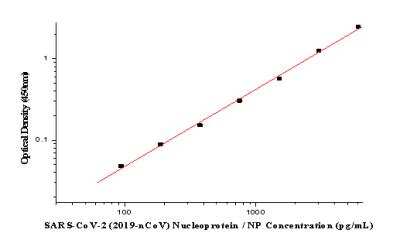 ELISA: SARS-CoV-2 Nucleocapsid ELISA Kit (Colorimetric) [NBP3-11405]