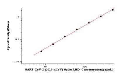 ELISA: SARS-CoV-2 Spike RBD ELISA Kit (Colorimetric) [NBP3-11407]