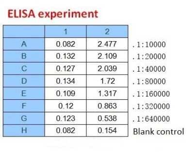 ELISA: SARS-CoV-2 Spike Antibody (B004N) - (ECD) - Azide and BSA Free [NBP3-05724]