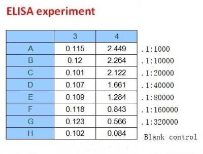 ELISA: SARS-CoV-2 Spike Antibody (B005N) - (ECD) - Azide and BSA Free [NBP3-05722]