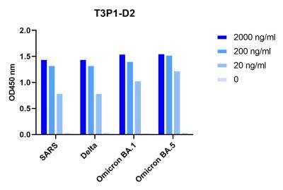 ELISA: SARS-CoV-2 Spike Antibody (T3P1D2) - VHH - Azide and BSA Free [NBP3-18525]