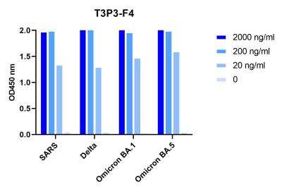 ELISA: SARS-CoV-2 Spike Antibody (T3P3F4) - VHH - Azide and BSA Free [NBP3-18527]