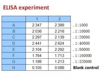 ELISA: SARS-CoV-2 Spike RBD Antibody (B001N) - (RBD) - Azide and BSA Free [NBP3-05728]