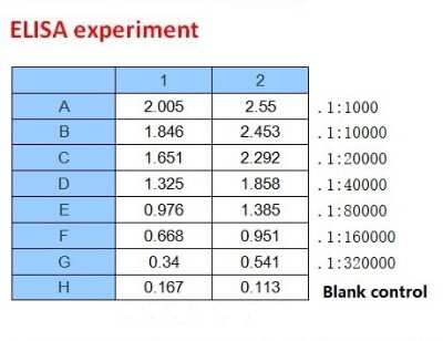 ELISA: SARS-CoV-2 Spike RBD Antibody (B003N) - (RBD) - Azide and BSA Free [NBP3-05727]