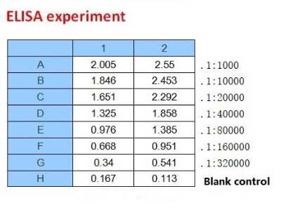 ELISA: SARS-CoV-2 Spike RBD Antibody (B003Y) - (RBD) - BSA Free [NBP3-05726]