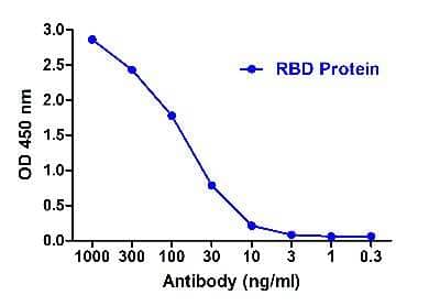 ELISA: SARS-CoV-2 Spike RBD Antibody (T4P3-B5) - VHH - Azide and BSA Free [NBP3-12841]