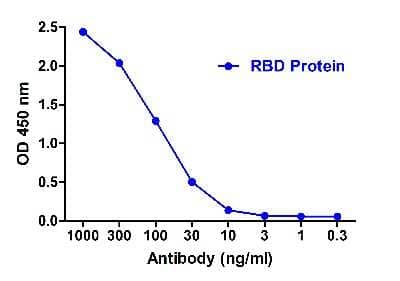 ELISA: SARS-CoV-2 Spike RBD Antibody (T4P3-B7) - VHH - Azide and BSA Free [NBP3-12842]