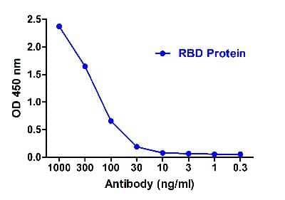 ELISA: SARS-CoV-2 Spike RBD Antibody (T5P7-G12) - VHH - Azide and BSA Free [NBP3-12847]