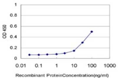 ELISA: SCARA3 Antibody (3A2) [H00051435-M01]