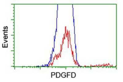 Flow Cytometry: PDGF-D/SCDGFB Antibody (OTI1C1) [NBP2-01332]