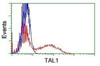 Flow Cytometry: SCL/Tal1 Antibody (OTI5H1) - Azide and BSA Free [NBP2-74022]
