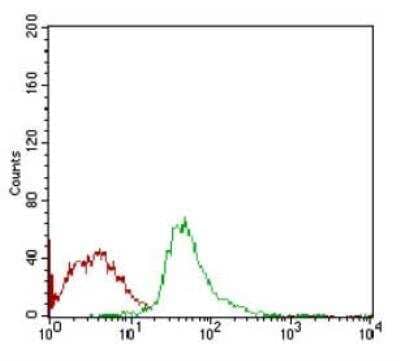 Flow Cytometry: SCP3/SYCP3 Antibody (6F9C5) [NBP2-23487]