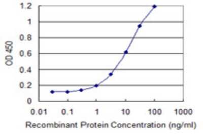 ELISA: SCUBE3 Antibody (1D6) [H00222663-M07]