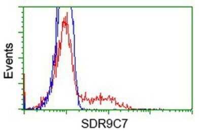 Flow Cytometry: SDR9C7 Antibody (OTI4B5) - Azide and BSA Free [NBP2-74036]