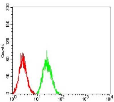 Flow Cytometry: SELS Antibody (5G4A10) - BSA Free [NBP2-61877]