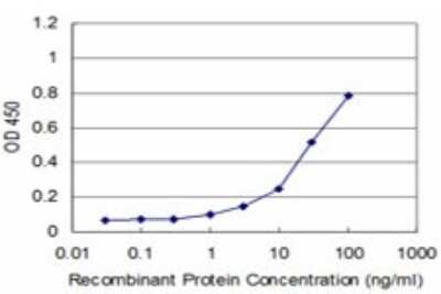 ELISA: SET Antibody (M1-F5) [H00006418-M01]