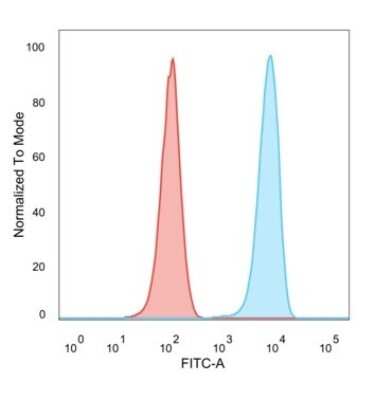 Flow Cytometry: SET Antibody (PCRP-SET-1C6) [NBP3-07837]