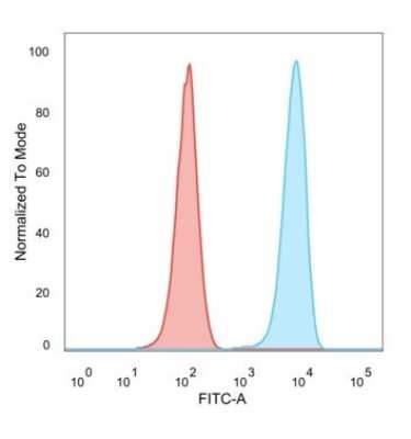 Flow Cytometry: SET Antibody (PCRP-SET-1C6) - Azide and BSA Free [NBP3-08730]