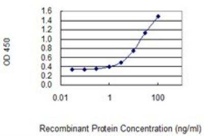 ELISA: SH2D1A Antibody (1C9) [H00004068-M01]