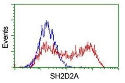 Flow Cytometry: SH2D2A Antibody (OTI4F3) - Azide and BSA Free [NBP2-74153]