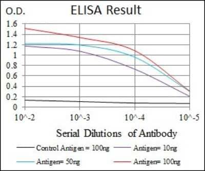 ELISA: SHP-2/PTPN11 Antibody (6D9) - BSA Free [NBP2-37454]
