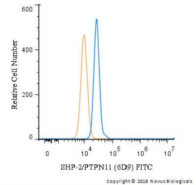 Flow Cytometry: SHP-2/PTPN11 Antibody (6D9) - BSA Free [NBP2-37454]
