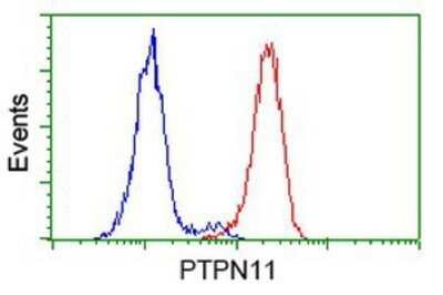 Flow Cytometry: SHP-2/PTPN11 Antibody (OTI3F2) - Azide and BSA Free [NBP2-74173]