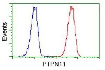 Flow Cytometry: SHP-2/PTPN11 Antibody (OTI3F2) - Azide and BSA Free [NBP2-74173]