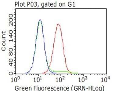Flow Cytometry: SIRP alpha/CD172a Antibody (OTI7B3) - Azide and BSA Free [NBP2-74197]