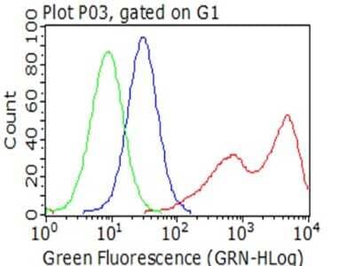 Flow Cytometry: SIRP alpha/CD172a Antibody (OTI7B3) [NBP2-45849]