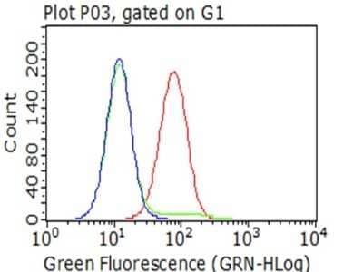 Flow Cytometry: SIRP alpha/CD172a Antibody (OTI7B3) [NBP2-45849]