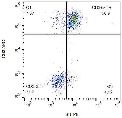 Flow Cytometry: SIT1 Antibody (SIT-01) - BSA Free [NB500-486]