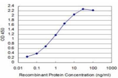 ELISA: SIX4 Antibody (7E2) [H00051804-M09]