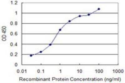 ELISA: SLC13A5 Antibody (2G4) [H00284111-M06]