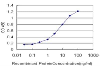 ELISA: SLC26A4 Antibody (3D2) [H00005172-M03]